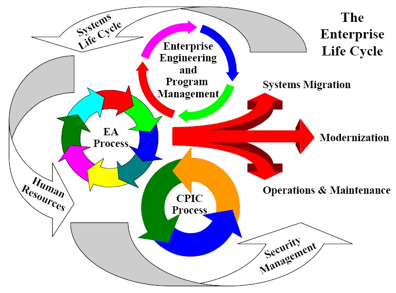 Enterprise Life Cycle Wiki Everipedia