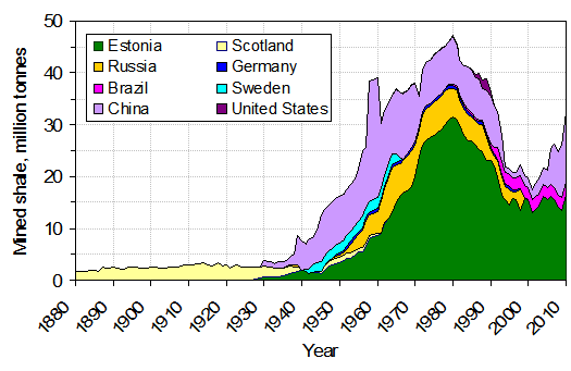 History of the oil shale industry | Wiki | Everipedia
