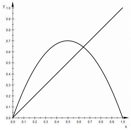 Image Result For Logistic Map Wiki Image Result For Logistic Map Wiki