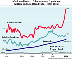 United States housing bubble Wiki Everipedia
