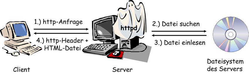 Protocolo de transferencia de hipertexto Wiki